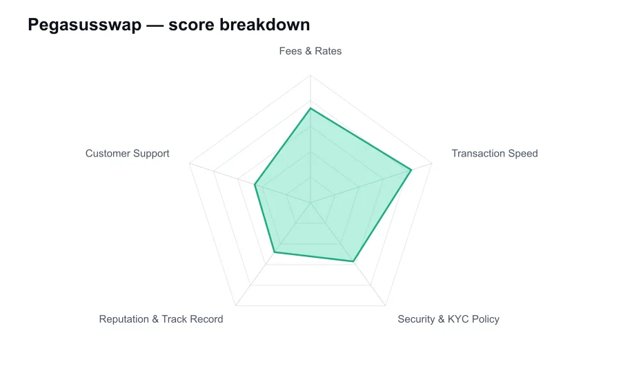 Pegasusswap score breakdown by criterion, shown as a radar chart