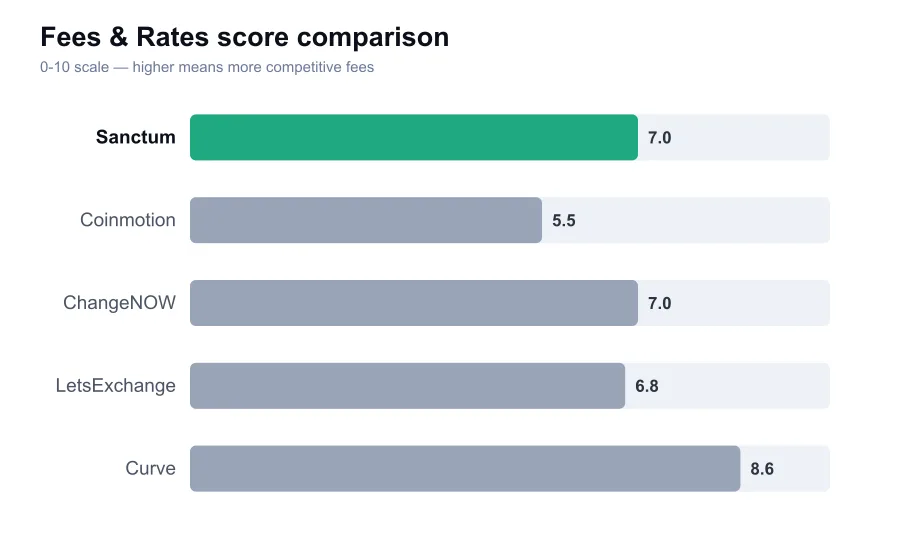 Sanctum fees score compared against similar providers