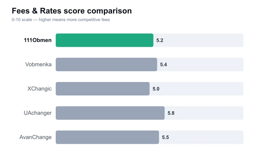 111Obmen fees score compared against similar providers