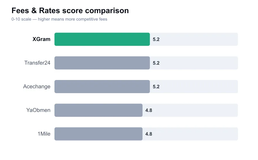XGram fees score compared against similar providers