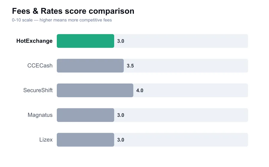 HotExchange fees score compared against similar providers