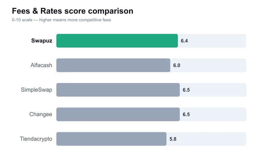 Swapuz fees score compared against similar providers
