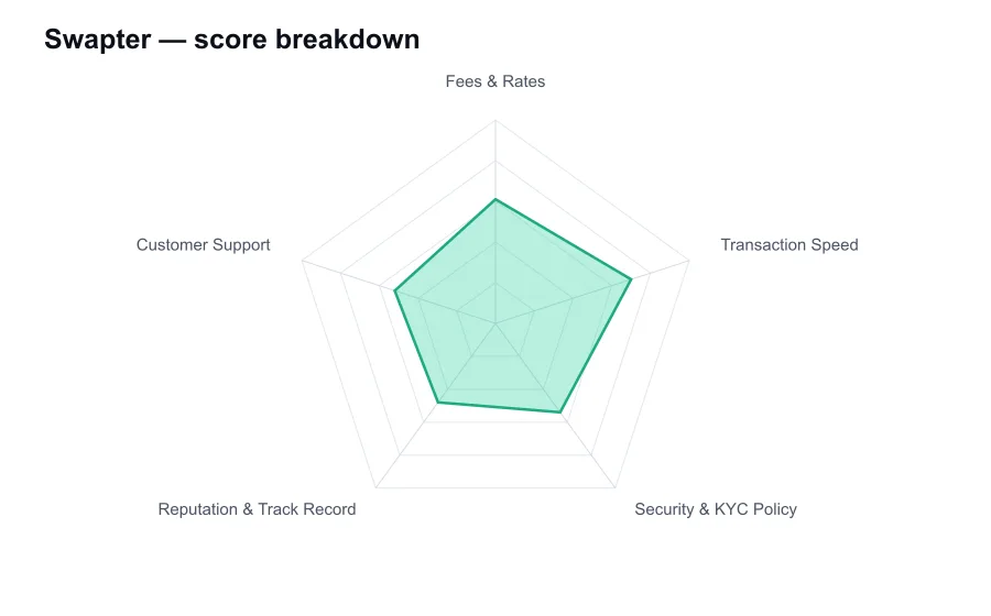 Swapter score breakdown by criterion, shown as a radar chart