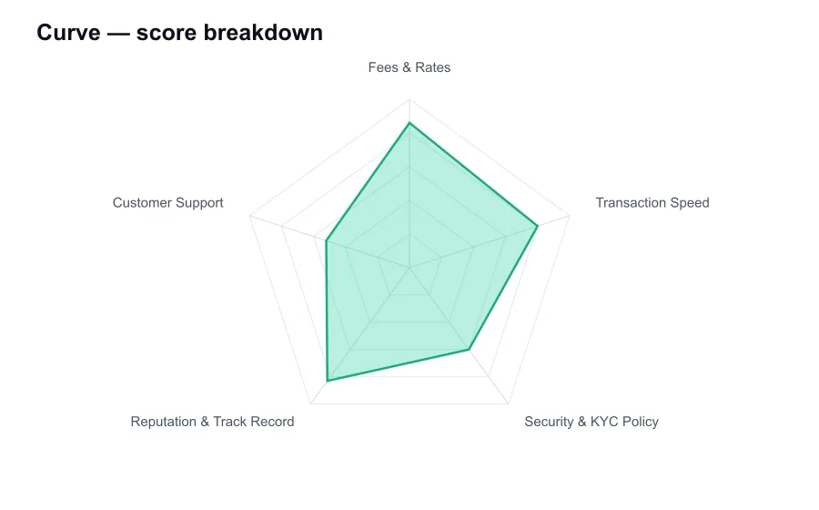 Curve score breakdown by criterion, shown as a radar chart