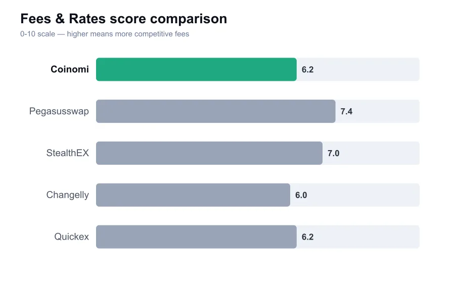 Coinomi fees score compared against similar providers
