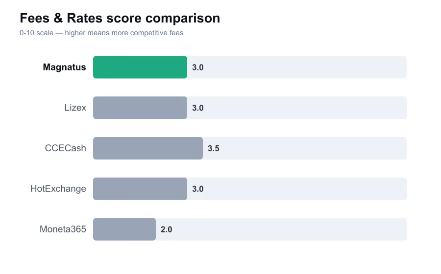 Magnatus fees score compared against similar providers