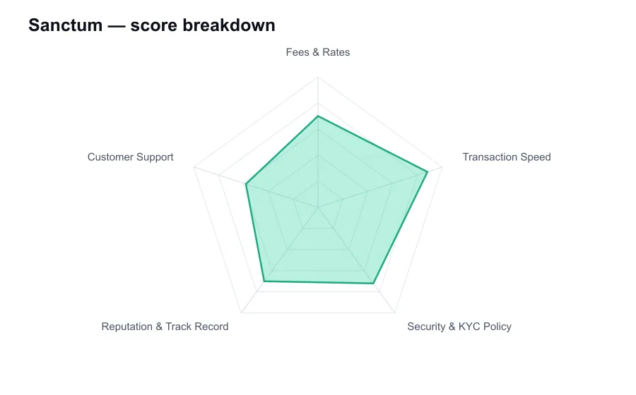 Sanctum score breakdown by criterion, shown as a radar chart