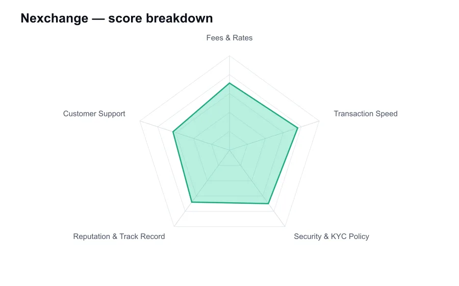Nexchange score breakdown by criterion, shown as a radar chart