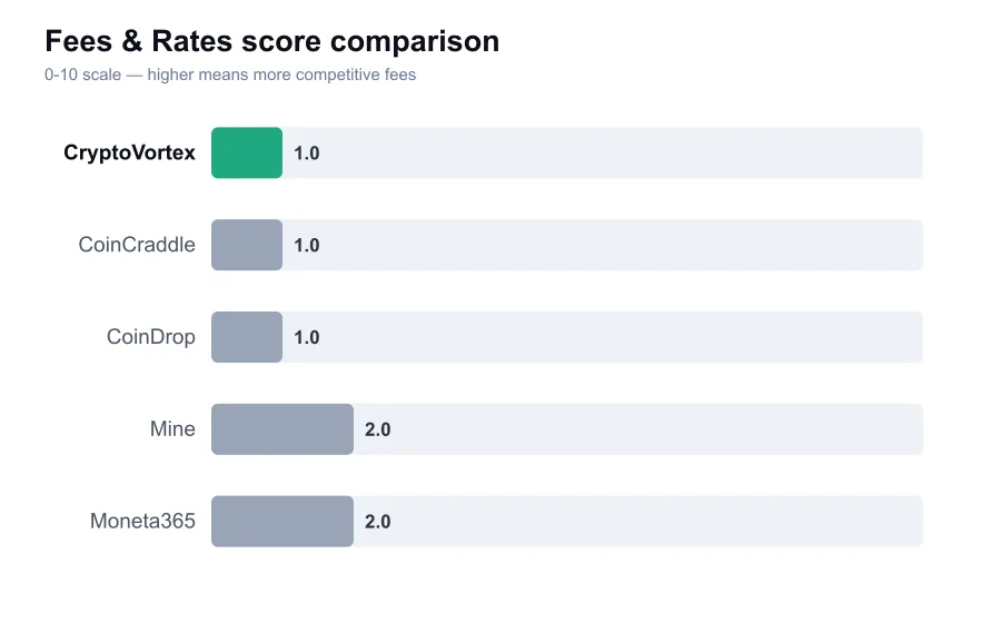 CryptoVortex fees score compared against similar providers