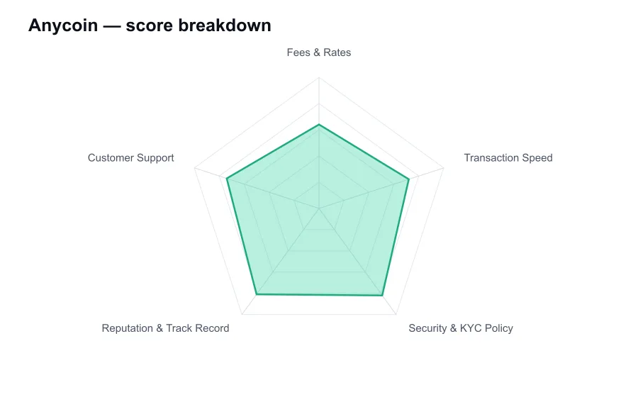 Anycoin score breakdown by criterion, shown as a radar chart