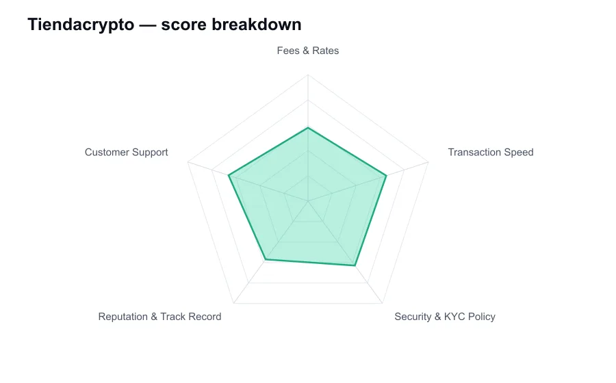 Tiendacrypto score breakdown by criterion, shown as a radar chart