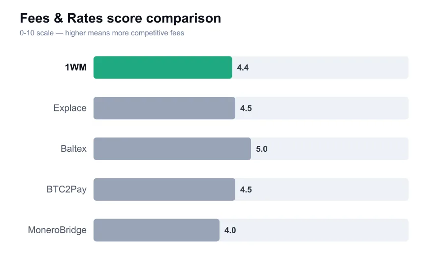 1WM fees score compared against similar providers