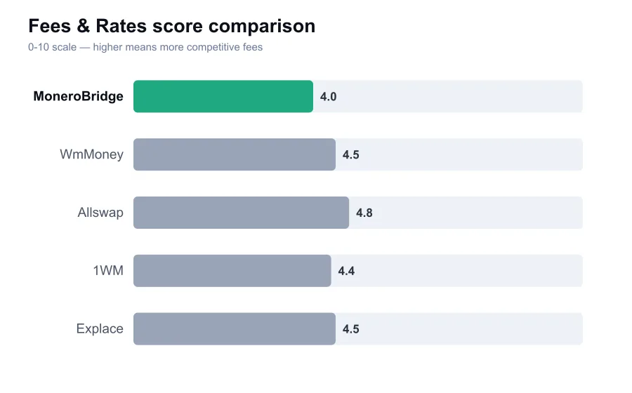 MoneroBridge fees score compared against similar providers