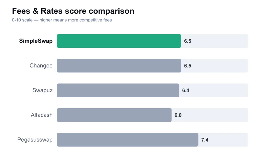 SimpleSwap fees score compared against similar providers