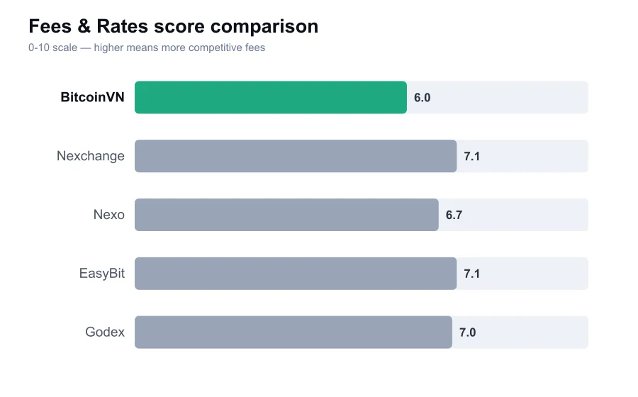 BitcoinVN fees score compared against similar providers