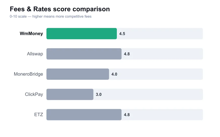 WmMoney fees score compared against similar providers