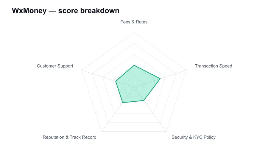 WxMoney score breakdown by criterion, shown as a radar chart