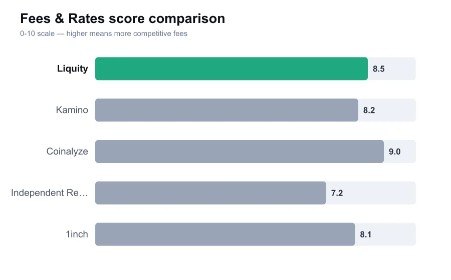 Liquity fees score compared against similar providers