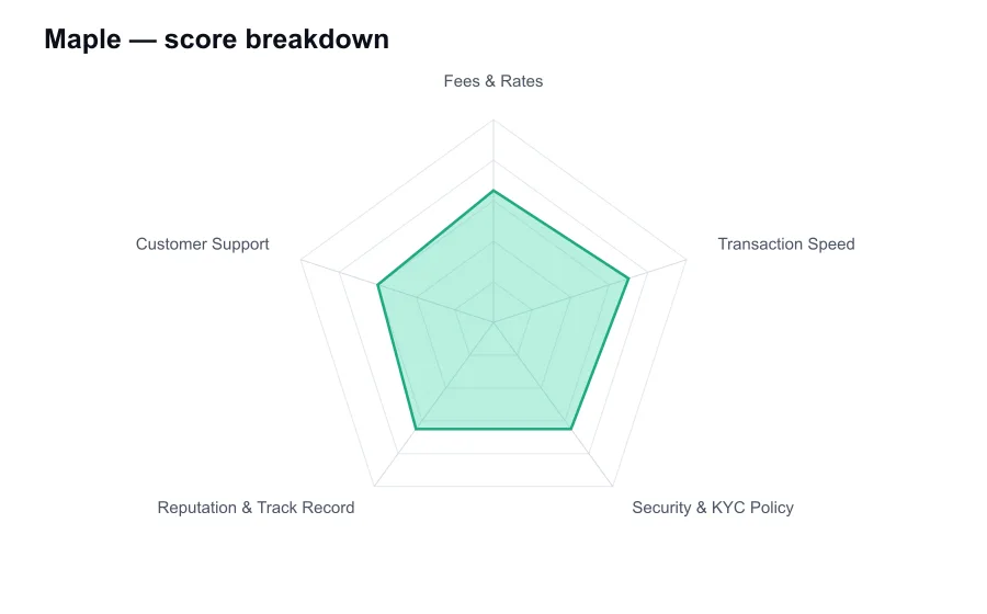 Maple score breakdown by criterion, shown as a radar chart
