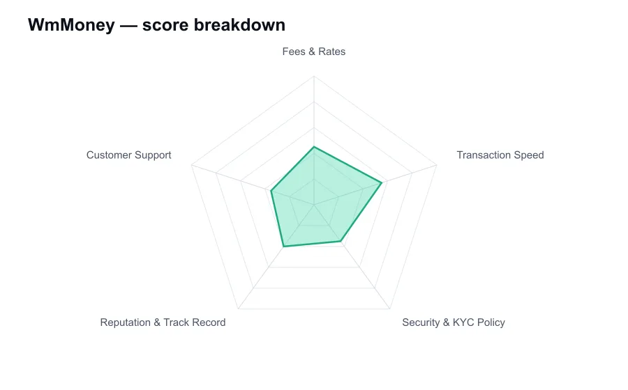 WmMoney score breakdown by criterion, shown as a radar chart