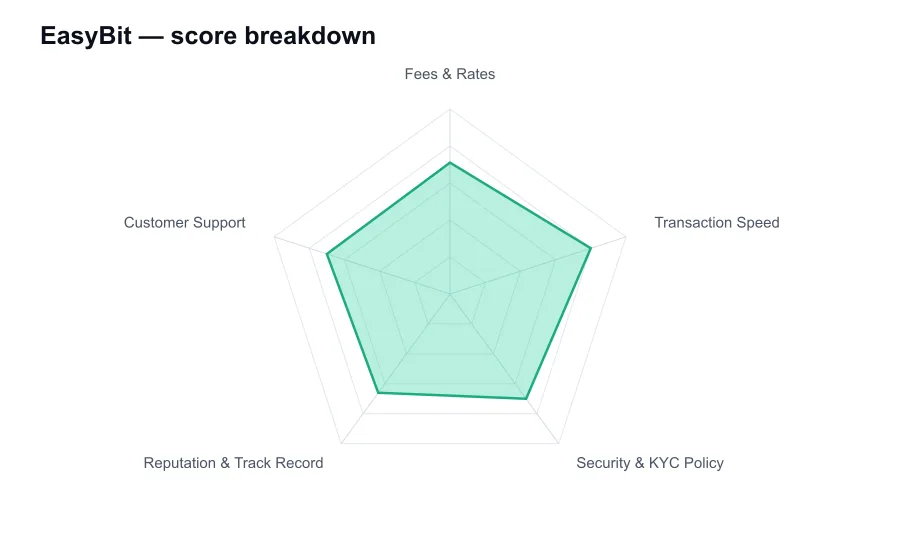 EasyBit score breakdown by criterion, shown as a radar chart