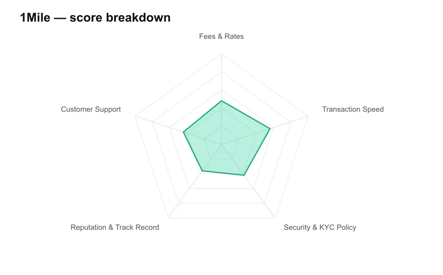 1Mile score breakdown by criterion, shown as a radar chart