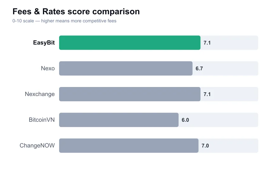 EasyBit fees score compared against similar providers