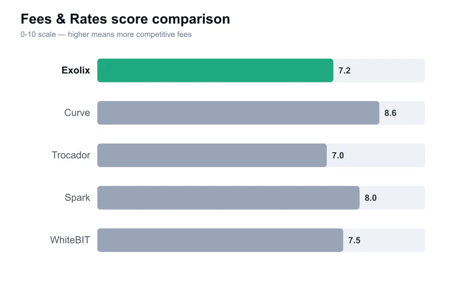 Exolix fees score compared against similar providers