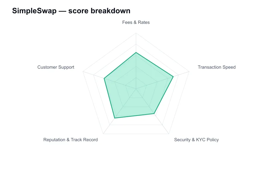 SimpleSwap score breakdown by criterion, shown as a radar chart