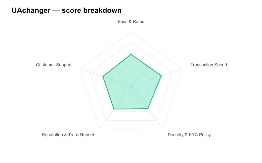 UAchanger score breakdown by criterion, shown as a radar chart