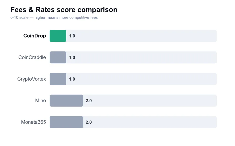 CoinDrop fees score compared against similar providers