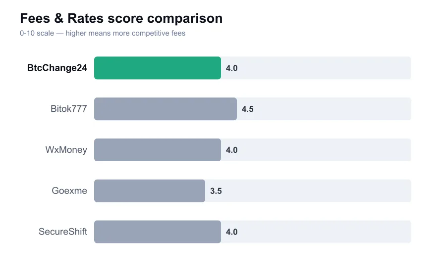 BtcChange24 fees score compared against similar providers