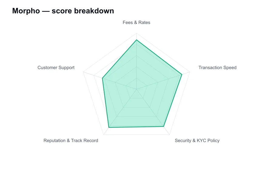 Morpho score breakdown by criterion, shown as a radar chart