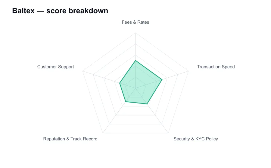 Baltex score breakdown by criterion, shown as a radar chart