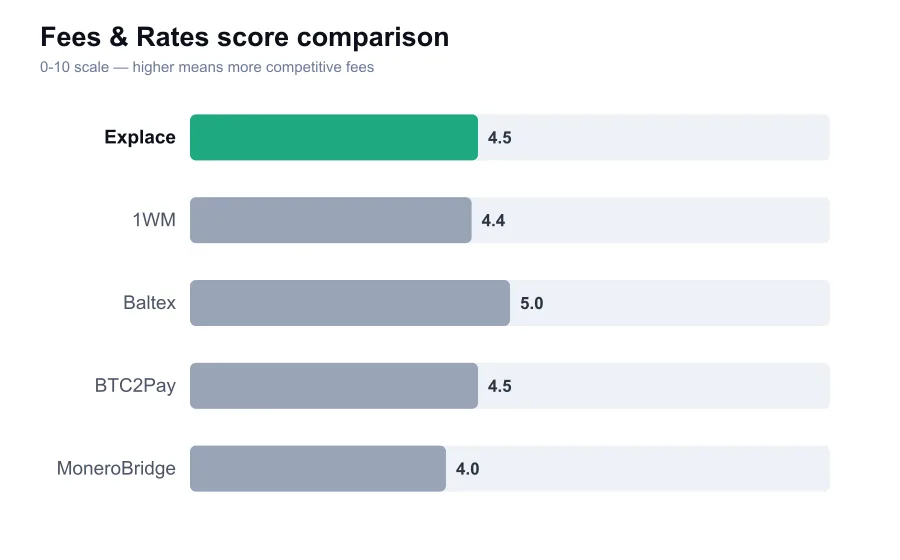 Explace fees score compared against similar providers