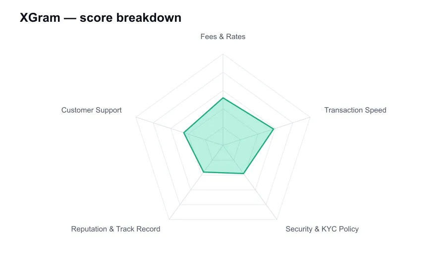 XGram score breakdown by criterion, shown as a radar chart