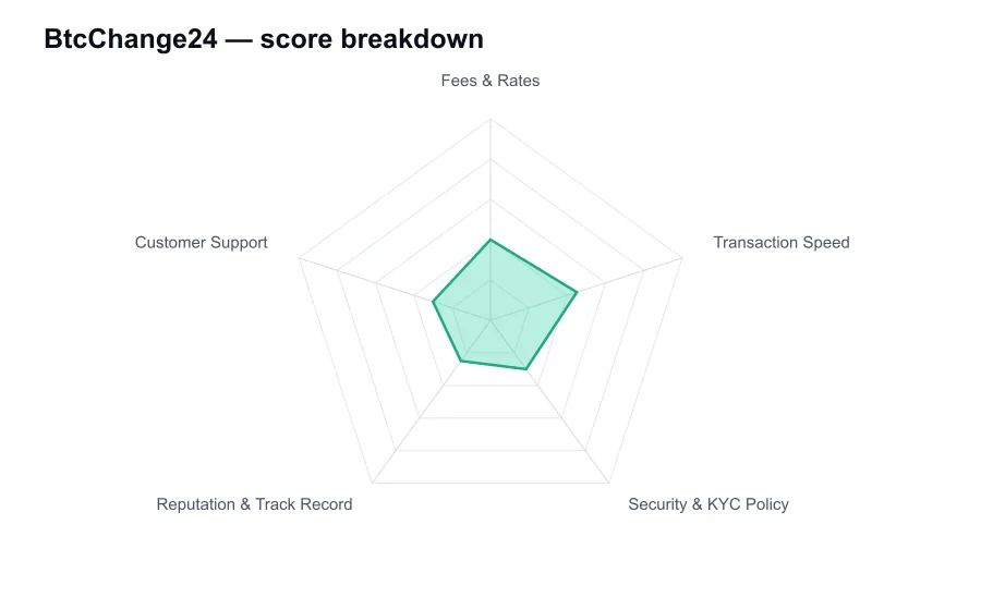 BtcChange24 score breakdown by criterion, shown as a radar chart