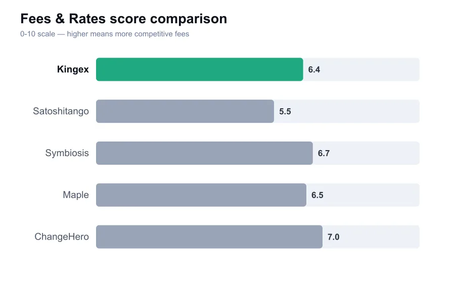 Kingex fees score compared against similar providers