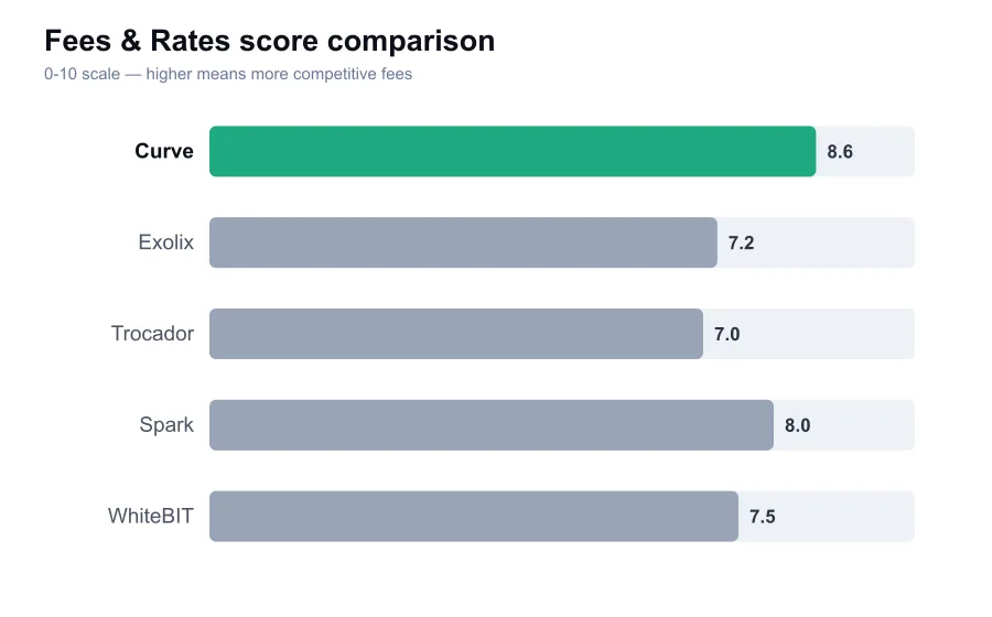 Curve fees score compared against similar providers
