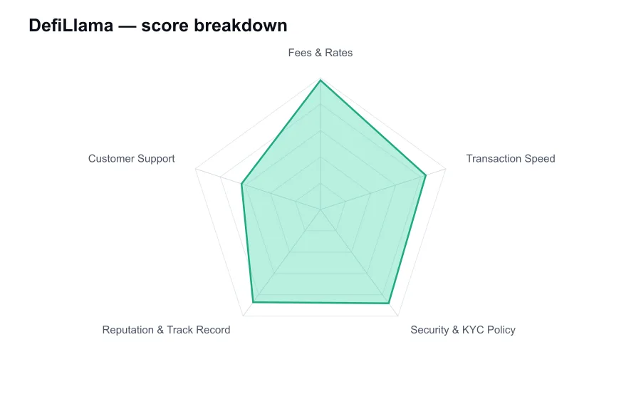 DefiLlama score breakdown by criterion, shown as a radar chart
