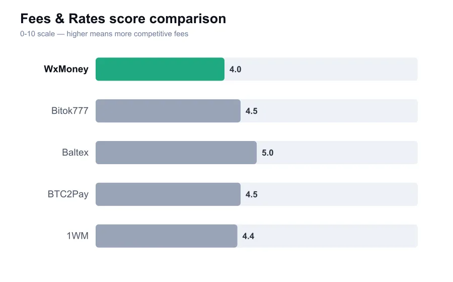 WxMoney fees score compared against similar providers