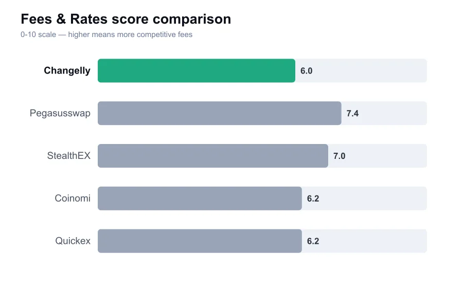 Changelly fees score compared against similar providers