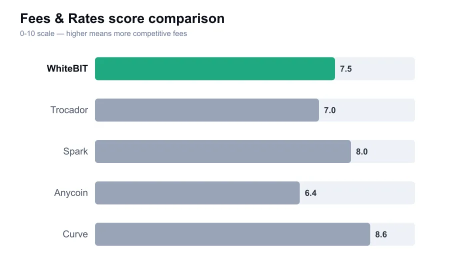 WhiteBIT fees score compared against similar providers