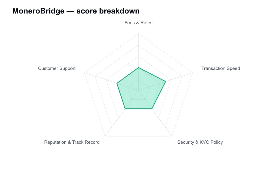 MoneroBridge score breakdown by criterion, shown as a radar chart