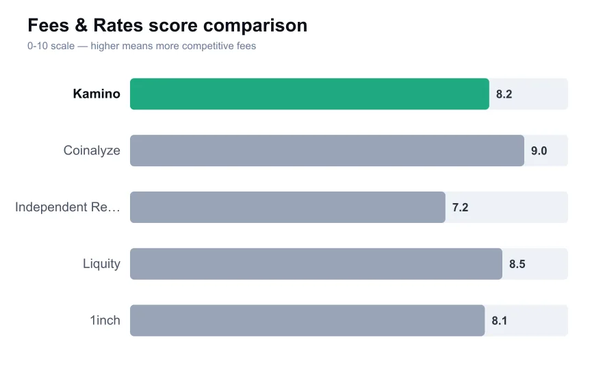 Kamino fees score compared against similar providers