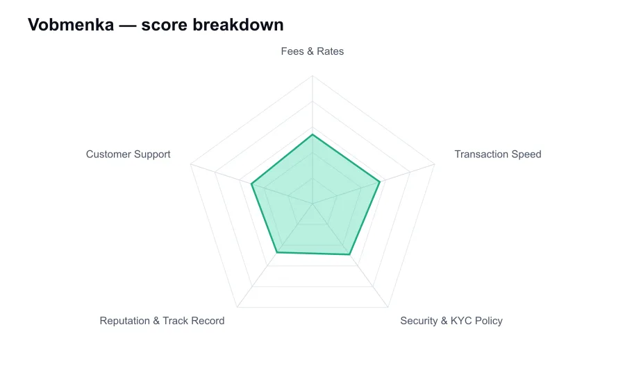 Vobmenka score breakdown by criterion, shown as a radar chart