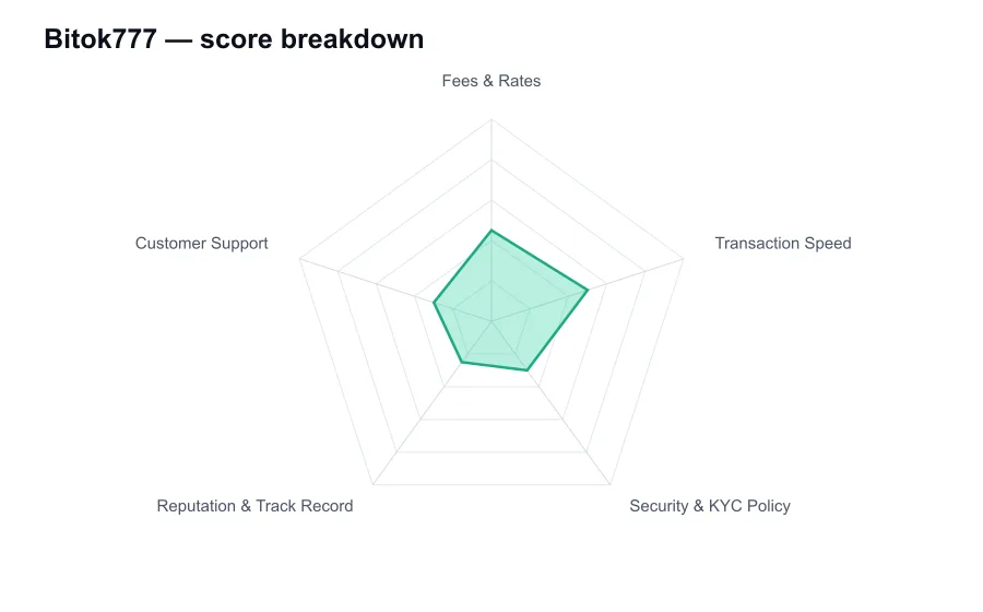 Bitok777 score breakdown by criterion, shown as a radar chart