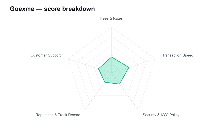 Goexme score breakdown by criterion, shown as a radar chart