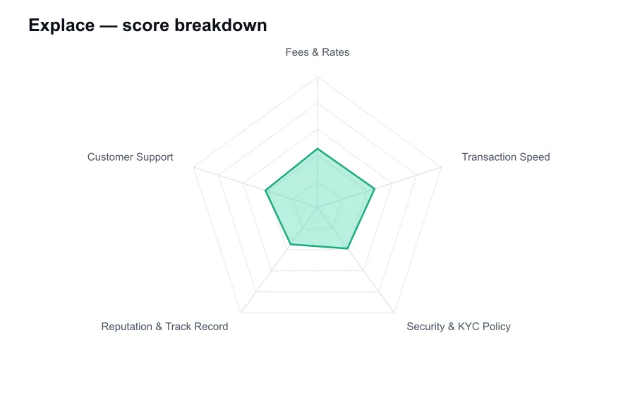 Explace score breakdown by criterion, shown as a radar chart