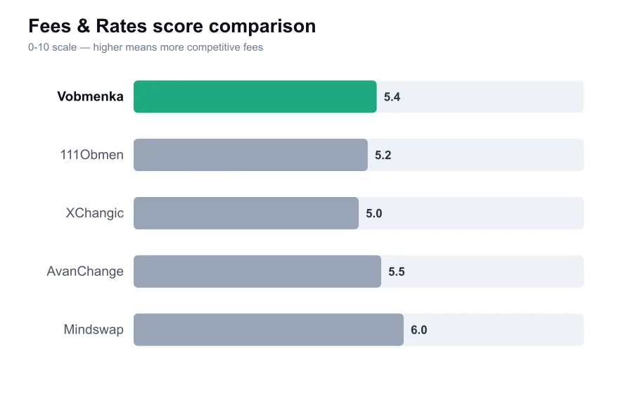 Vobmenka fees score compared against similar providers
